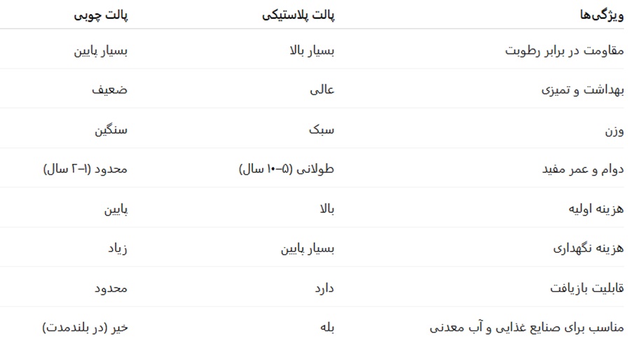 تفاوت پالت 4